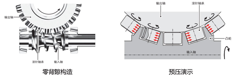 零背隙構(gòu)造